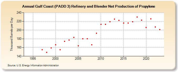 Gulf Coast (PADD 3) Refinery and Blender Net Production of Propylene (Thousand Barrels per Day)