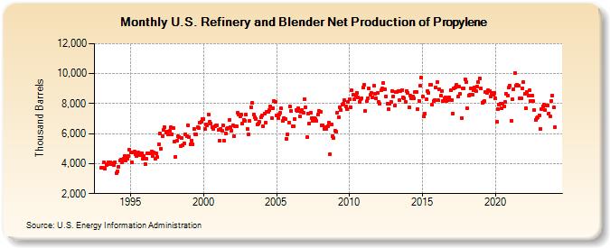 U.S. Refinery and Blender Net Production of Propylene (Thousand Barrels)