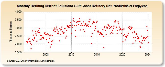 Refining District Louisiana Gulf Coast Refinery Net Production of Propylene (Thousand Barrels)