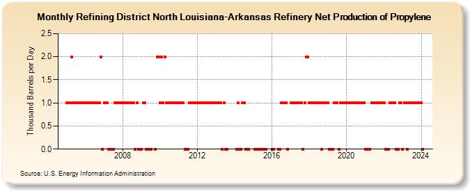 Refining District North Louisiana-Arkansas Refinery Net Production of Propylene (Thousand Barrels per Day)