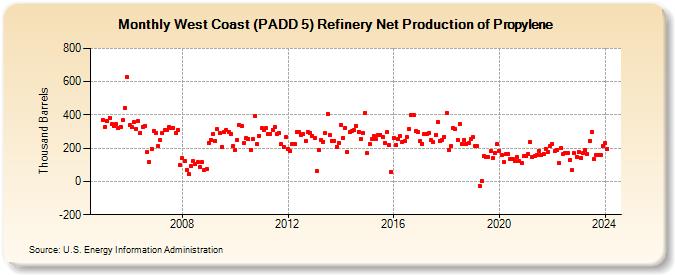 West Coast (PADD 5) Refinery Net Production of Propylene (Thousand Barrels)