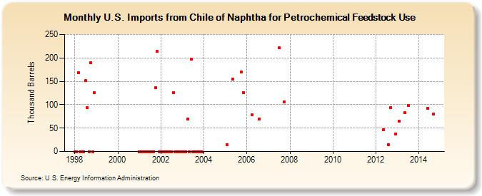 U.S. Imports from Chile of Naphtha for Petrochemical Feedstock Use (Thousand Barrels)