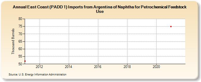 East Coast (PADD 1) Imports from Argentina of Naphtha for Petrochemical Feedstock Use (Thousand Barrels)