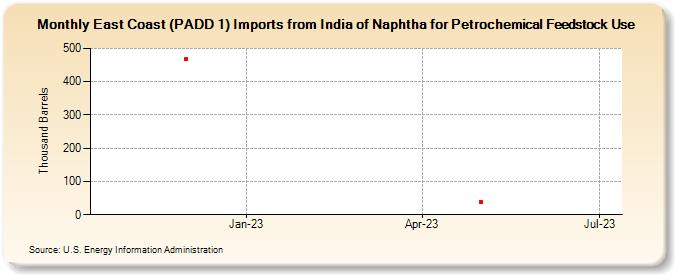 East Coast (PADD 1) Imports from India of Naphtha for Petrochemical Feedstock Use (Thousand Barrels)