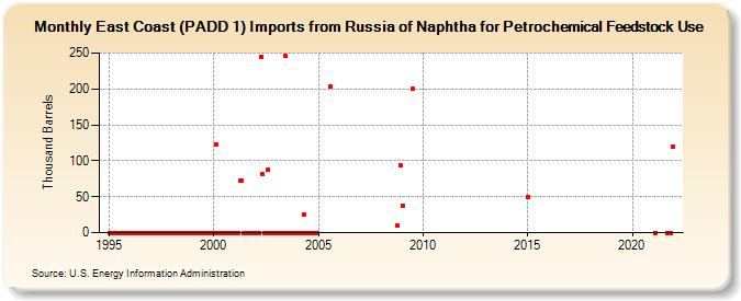 East Coast (PADD 1) Imports from Russia of Naphtha for Petrochemical Feedstock Use (Thousand Barrels)