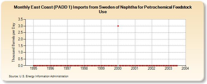 East Coast (PADD 1) Imports from Sweden of Naphtha for Petrochemical Feedstock Use (Thousand Barrels per Day)