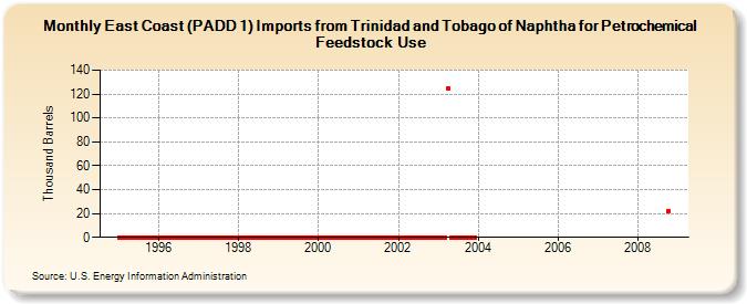 East Coast (PADD 1) Imports from Trinidad and Tobago of Naphtha for Petrochemical Feedstock Use (Thousand Barrels)