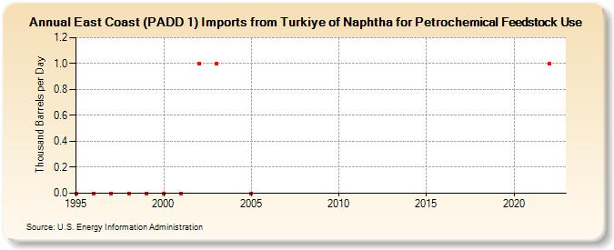 East Coast (PADD 1) Imports from Turkiye of Naphtha for Petrochemical Feedstock Use (Thousand Barrels per Day)
