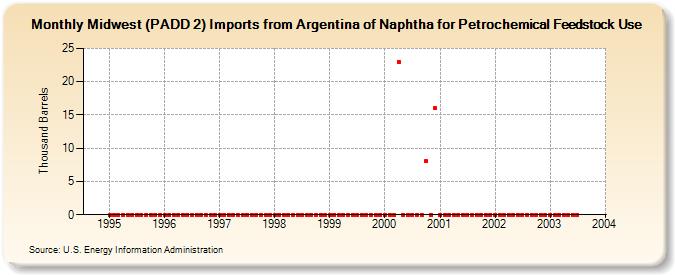 Midwest (PADD 2) Imports from Argentina of Naphtha for Petrochemical Feedstock Use (Thousand Barrels)