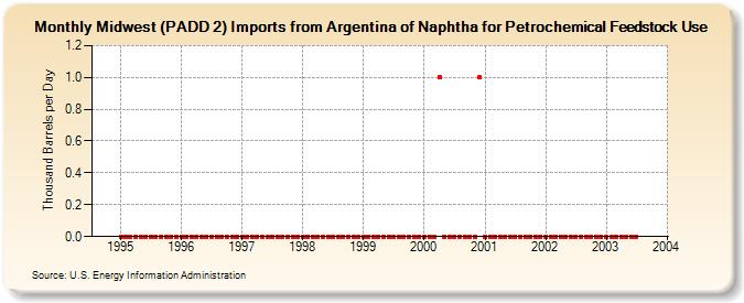 Midwest (PADD 2) Imports from Argentina of Naphtha for Petrochemical Feedstock Use (Thousand Barrels per Day)