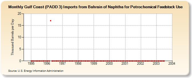 Gulf Coast (PADD 3) Imports from Bahrain of Naphtha for Petrochemical Feedstock Use (Thousand Barrels per Day)