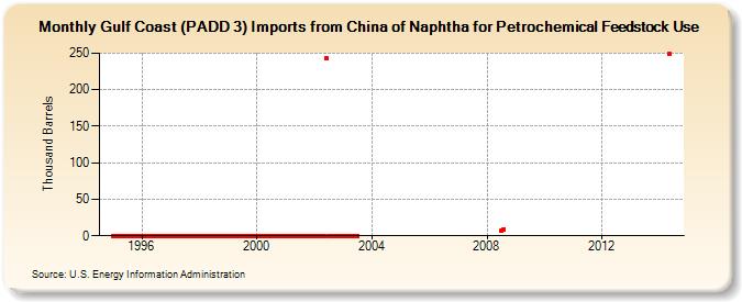 Gulf Coast (PADD 3) Imports from China of Naphtha for Petrochemical Feedstock Use (Thousand Barrels)