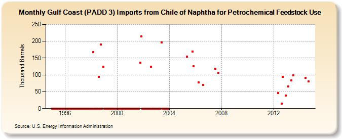 Gulf Coast (PADD 3) Imports from Chile of Naphtha for Petrochemical Feedstock Use (Thousand Barrels)