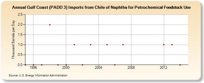 Gulf Coast (PADD 3) Imports from Chile of Naphtha for Petrochemical Feedstock Use (Thousand Barrels per Day)