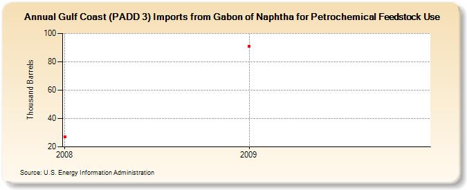 Gulf Coast (PADD 3) Imports from Gabon of Naphtha for Petrochemical Feedstock Use (Thousand Barrels)