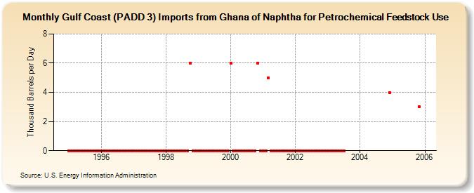 Gulf Coast (PADD 3) Imports from Ghana of Naphtha for Petrochemical Feedstock Use (Thousand Barrels per Day)