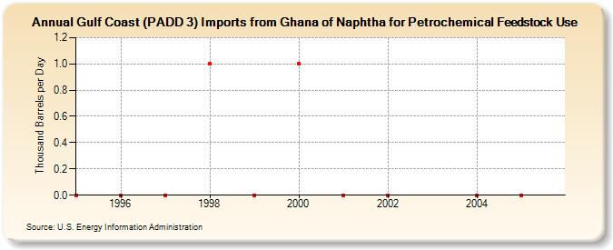 Gulf Coast (PADD 3) Imports from Ghana of Naphtha for Petrochemical Feedstock Use (Thousand Barrels per Day)