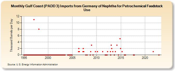 Gulf Coast (PADD 3) Imports from Germany of Naphtha for Petrochemical Feedstock Use (Thousand Barrels per Day)