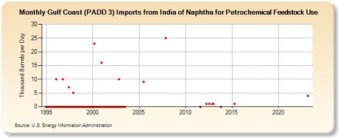 Gulf Coast (PADD 3) Imports from India of Naphtha for Petrochemical Feedstock Use (Thousand Barrels per Day)