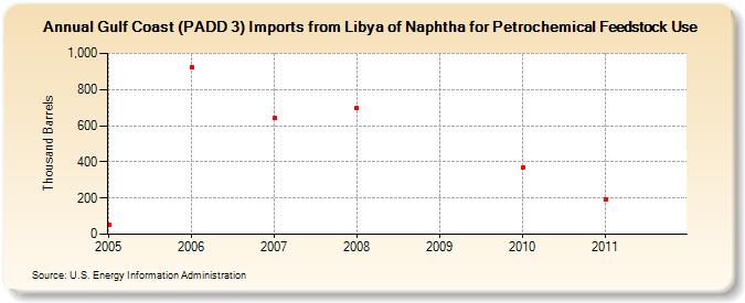 Gulf Coast (PADD 3) Imports from Libya of Naphtha for Petrochemical Feedstock Use (Thousand Barrels)