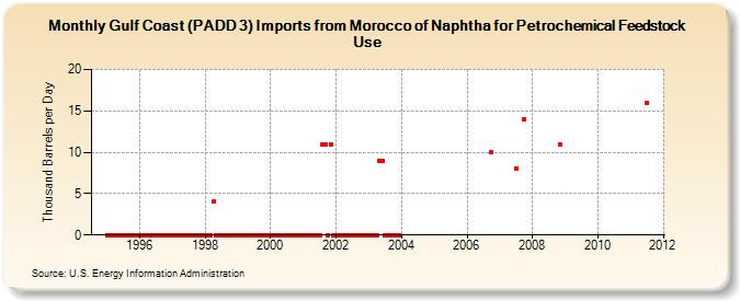 Gulf Coast (PADD 3) Imports from Morocco of Naphtha for Petrochemical Feedstock Use (Thousand Barrels per Day)