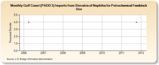 Gulf Coast (PADD 3) Imports from Slovakia of Naphtha for Petrochemical Feedstock Use (Thousand Barrels)