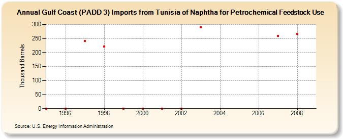 Gulf Coast (PADD 3) Imports from Tunisia of Naphtha for Petrochemical Feedstock Use (Thousand Barrels)