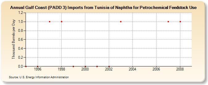 Gulf Coast (PADD 3) Imports from Tunisia of Naphtha for Petrochemical Feedstock Use (Thousand Barrels per Day)
