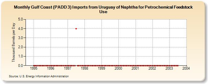 Gulf Coast (PADD 3) Imports from Uruguay of Naphtha for Petrochemical Feedstock Use (Thousand Barrels per Day)