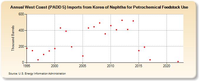 West Coast (PADD 5) Imports from Korea of Naphtha for Petrochemical Feedstock Use (Thousand Barrels)