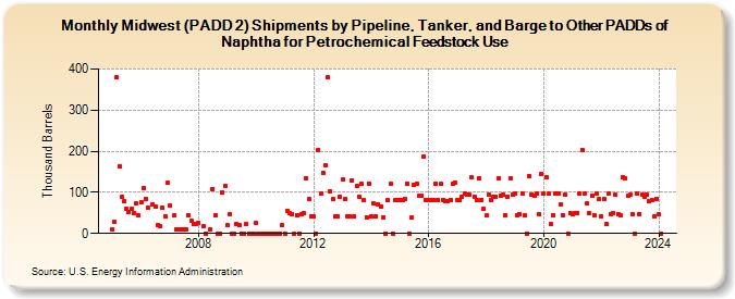 Midwest (PADD 2) Shipments by Pipeline, Tanker, and Barge to Other PADDs of Naphtha for Petrochemical Feedstock Use (Thousand Barrels)