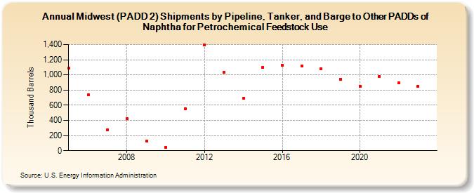 Midwest (PADD 2) Shipments by Pipeline, Tanker, and Barge to Other PADDs of Naphtha for Petrochemical Feedstock Use (Thousand Barrels)