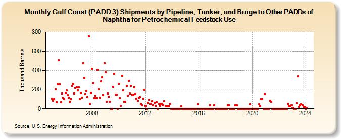 Gulf Coast (PADD 3) Shipments by Pipeline, Tanker, and Barge to Other PADDs of Naphtha for Petrochemical Feedstock Use (Thousand Barrels)