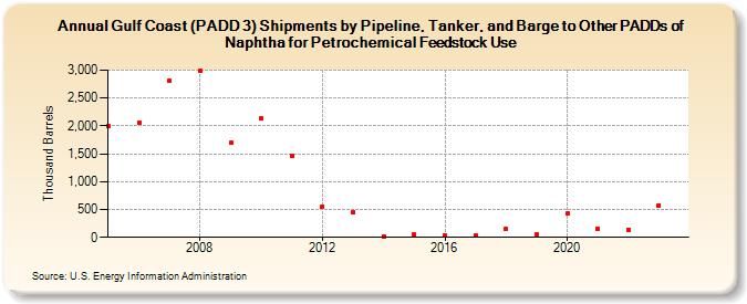 Gulf Coast (PADD 3) Shipments by Pipeline, Tanker, and Barge to Other PADDs of Naphtha for Petrochemical Feedstock Use (Thousand Barrels)