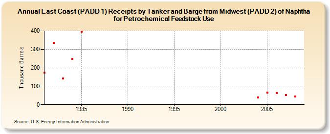 East Coast (PADD 1) Receipts by Tanker and Barge from Midwest (PADD 2) of Naphtha for Petrochemical Feedstock Use (Thousand Barrels)