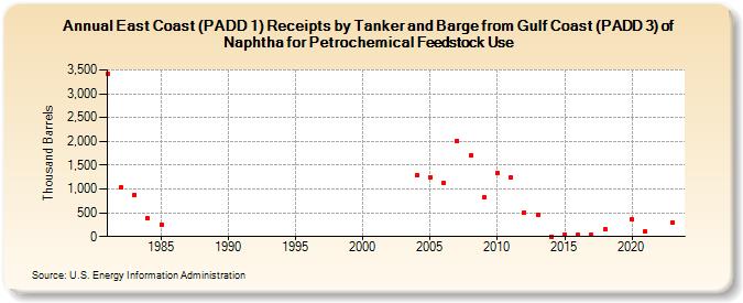 East Coast (PADD 1) Receipts by Tanker and Barge from Gulf Coast (PADD 3) of Naphtha for Petrochemical Feedstock Use (Thousand Barrels)