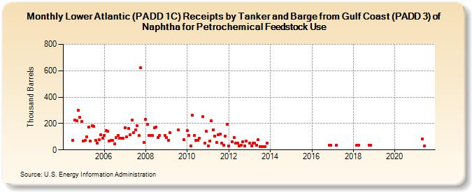 Lower Atlantic (PADD 1C) Receipts by Tanker and Barge from Gulf Coast (PADD 3) of Naphtha for Petrochemical Feedstock Use (Thousand Barrels)