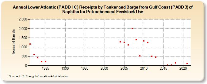 Lower Atlantic (PADD 1C) Receipts by Tanker and Barge from Gulf Coast (PADD 3) of Naphtha for Petrochemical Feedstock Use (Thousand Barrels)