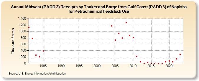 Midwest (PADD 2) Receipts by Tanker and Barge from Gulf Coast (PADD 3) of Naphtha for Petrochemical Feedstock Use (Thousand Barrels)