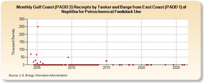 Gulf Coast (PADD 3) Receipts by Tanker and Barge from East Coast (PADD 1) of Naphtha for Petrochemical Feedstock Use (Thousand Barrels)
