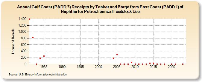 Gulf Coast (PADD 3) Receipts by Tanker and Barge from East Coast (PADD 1) of Naphtha for Petrochemical Feedstock Use (Thousand Barrels)