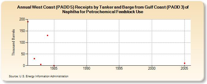 West Coast (PADD 5) Receipts by Tanker and Barge from Gulf Coast (PADD 3) of Naphtha for Petrochemical Feedstock Use (Thousand Barrels)
