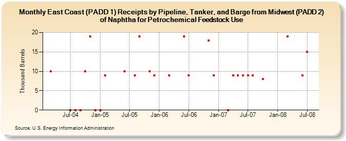 East Coast (PADD 1) Receipts by Pipeline, Tanker, and Barge from Midwest (PADD 2) of Naphtha for Petrochemical Feedstock Use (Thousand Barrels)