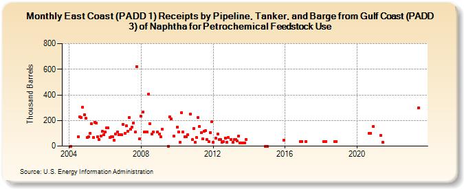 East Coast (PADD 1) Receipts by Pipeline, Tanker, and Barge from Gulf Coast (PADD 3) of Naphtha for Petrochemical Feedstock Use (Thousand Barrels)