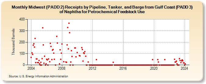 Midwest (PADD 2) Receipts by Pipeline, Tanker, and Barge from Gulf Coast (PADD 3) of Naphtha for Petrochemical Feedstock Use (Thousand Barrels)