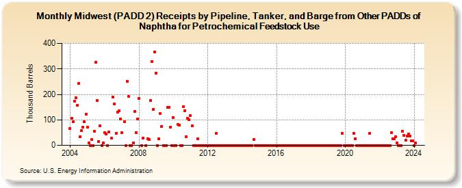 Midwest (PADD 2) Receipts by Pipeline, Tanker, and Barge from Other PADDs of Naphtha for Petrochemical Feedstock Use (Thousand Barrels)