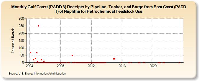 Gulf Coast (PADD 3) Receipts by Pipeline, Tanker, and Barge from East Coast (PADD 1) of Naphtha for Petrochemical Feedstock Use (Thousand Barrels)