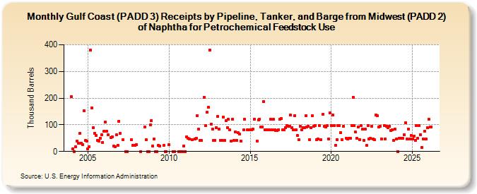 Gulf Coast (PADD 3) Receipts by Pipeline, Tanker, and Barge from Midwest (PADD 2) of Naphtha for Petrochemical Feedstock Use (Thousand Barrels)