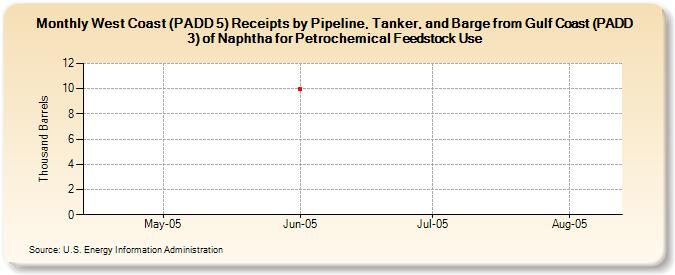 West Coast (PADD 5) Receipts by Pipeline, Tanker, and Barge from Gulf Coast (PADD 3) of Naphtha for Petrochemical Feedstock Use (Thousand Barrels)
