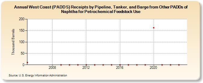 West Coast (PADD 5) Receipts by Pipeline, Tanker, and Barge from Other PADDs of Naphtha for Petrochemical Feedstock Use (Thousand Barrels)